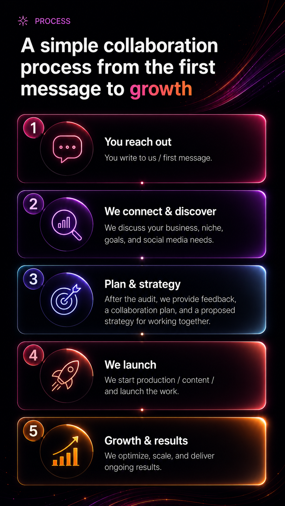 A simple collaboration process from the first message to growth: reach out, connect and discover, plan strategy, launch, and deliver growth results.