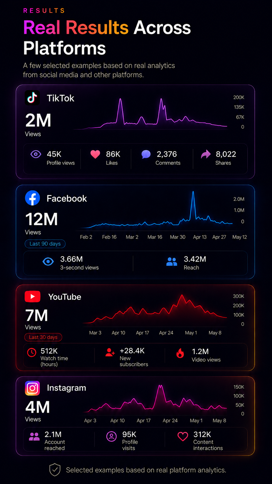 Real results across TikTok, Facebook, YouTube, and Instagram based on real platform analytics.