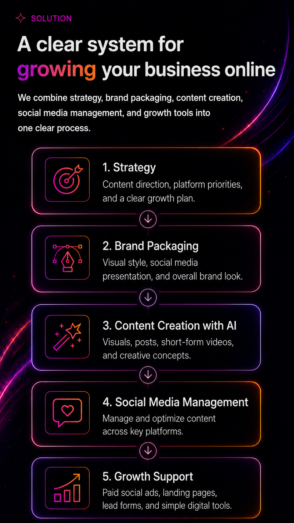 A clear system for growing your business online through strategy, brand packaging, AI content creation, social media management, and growth support.